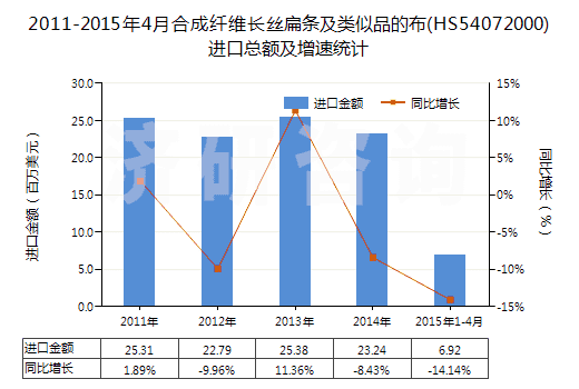 2011-2015年4月合成纖維長(zhǎng)絲扁條及類似品的布(HS54072000)進(jìn)口總額及增速統(tǒng)計(jì)